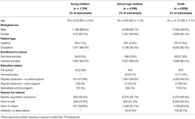 School Disengagement and Mental Health Service Intensity Need Among Clinically Referred Students Utilizing the interRAI Child and Youth Mental Health Assessment Instrument